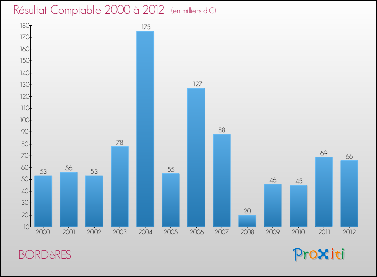 Evolution du résultat comptable pour la commune de BORDèRES de 2000 à 2012 Evolution du résultat comptable pour BORDèRES de 2000 à 2012