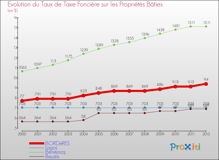 Evolution du taux de la taxe foncière sur le bati pour BORDèRES et les communes proches de 2000 à 2012 Comparaison des taux de taxe foncière sur le bati pour BORDèRES et les communes voisines de 2000 à 2012