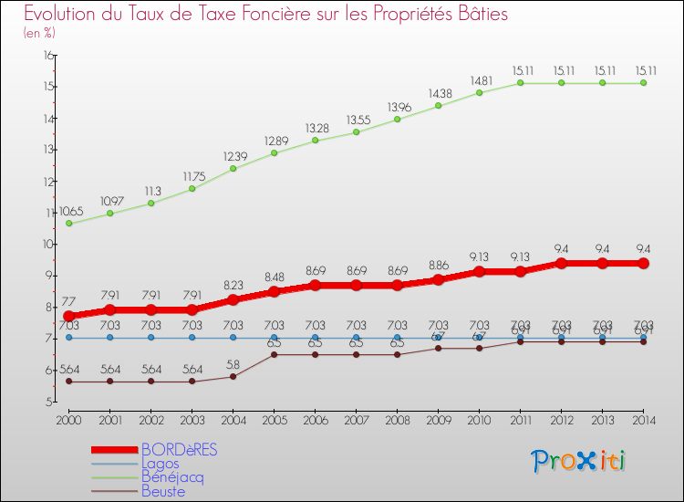 Evolution du taux de la taxe foncière sur le bati pour BORDèRES et les communes proches de 2000 à 2014 Comparaison des taux de taxe foncière sur le bati pour BORDèRES et les communes voisines de 2000 à 2014