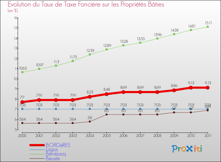 Evolution du taux de la taxe foncière sur le bati pour BORDèRES et les communes proches Comparaison des taux de taxe foncière sur le bati pour BORDèRES et les communes voisines