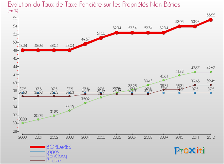 Evolution du taux de la taxe foncière sur les immeubles et terrains non batis pour BORDèRES et les communes proches de 2000 à 2012 Comparaison des taux de la taxe foncière sur les immeubles et terrains non batis pour BORDèRES et les communes voisines de 2000 à 2012