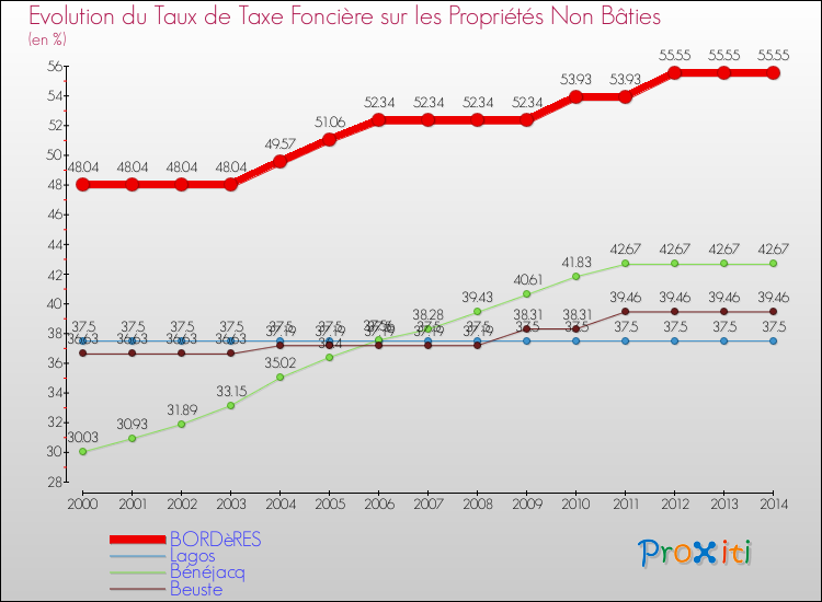 Evolution du taux de la taxe foncière sur les immeubles et terrains non batis pour BORDèRES et les communes proches de 2000 à 2014 Comparaison des taux de la taxe foncière sur les immeubles et terrains non batis pour BORDèRES et les communes voisines de 2000 à 2014