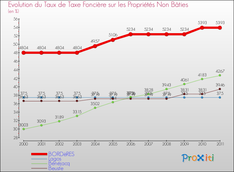 Evolution du taux de la taxe foncière sur les immeubles et terrains non batis pour BORDèRES et les communes proches Comparaison des taux de la taxe foncière sur les immeubles et terrains non batis pour BORDèRES et les communes voisines
