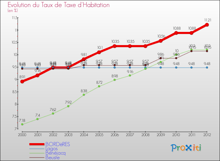 Evolution du taux de la taxe d'habitation pour BORDèRES et les communes proches Comparaison des taux de la taxe d'habitation pour BORDèRES et les communes voisines