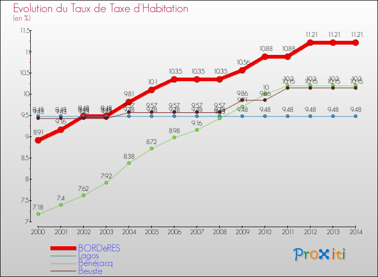 Evolution du taux de la taxe d'habitation pour BORDèRES et les communes proches de 2000 à 2014 Comparaison des taux de la taxe d'habitation pour BORDèRES et les communes voisines de 2000 à 2014