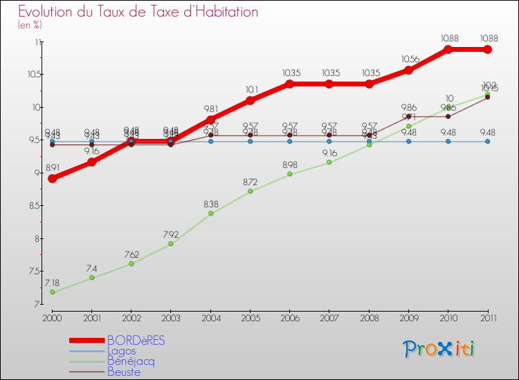 Evolution du taux de la taxe d'habitation pour BORDèRES et les communes proches Comparaison des taux de la taxe d'habitation pour BORDèRES et les communes voisines