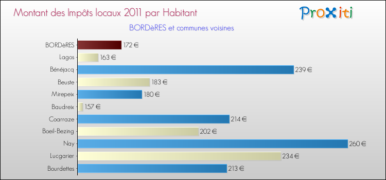 Montant des impôts locaux par Habitant pour BORDèRES et les communes proches Comparaison des impôts locaux par habitant pour BORDèRES et les communes voisines