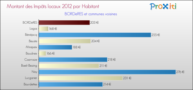 Montant des impôts locaux par Habitant pour BORDèRES et les communes proches Comparaison des impôts locaux par habitant pour BORDèRES et les communes voisines