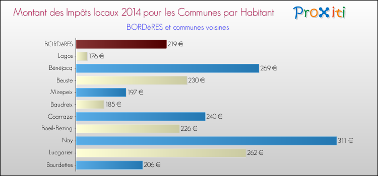 Montant des impôts locaux par Habitant pour BORDèRES et les communes proches en 2014 Comparaison des impôts locaux par habitant pour BORDèRES et les communes voisines en 2014