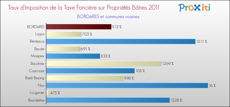 Taux d'imposition de la taxe foncière sur le bati 2011 pour BORDèRES et les communes proches Comparaison des taux d'imposition de la taxe foncière sur le bati 2011 pour BORDèRES et les communes voisines