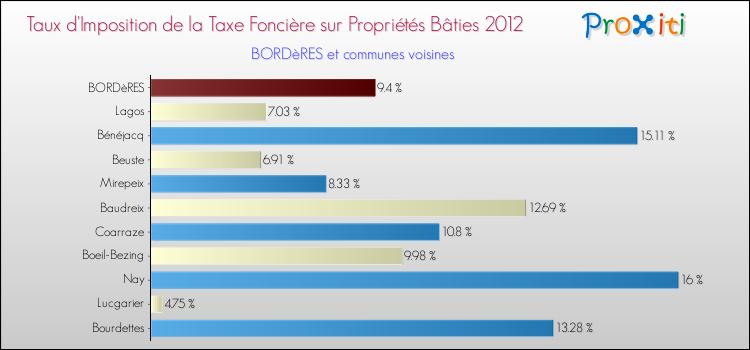 Taux d'imposition de la taxe foncière sur le bati 2012 pour BORDèRES et les communes proches Comparaison des taux d'imposition de la taxe foncière sur le bati 2012 pour BORDèRES et les communes voisines