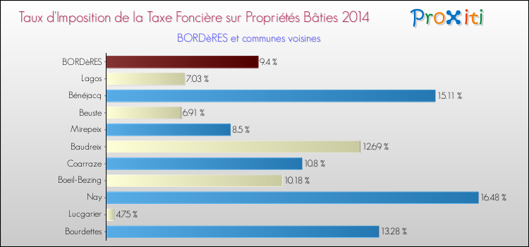 Taux d'imposition de la taxe foncière sur le bati 2014 pour BORDèRES et les communes proches Comparaison des taux d'imposition de la taxe foncière sur le bati 2014 pour BORDèRES et les communes voisines