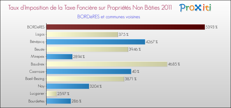 Taux d'imposition de la taxe foncière sur les immeubles et terrains non batis 2011 pour BORDèRES et les communes proches Comparaison des taux d'imposition de la taxe foncière sur les immeubles et terrains non batis 2011 pour BORDèRES et les communes voisines