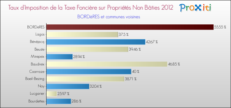 Taux d'imposition de la taxe foncière sur les immeubles et terrains non batis 2012 pour BORDèRES et les communes proches Comparaison des taux d'imposition de la taxe foncière sur les immeubles et terrains non batis 2012 pour BORDèRES et les communes voisines