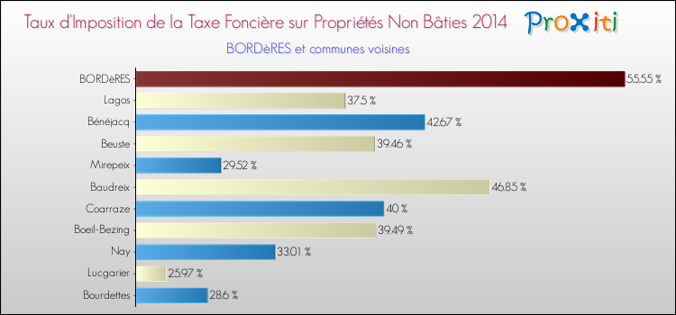 Taux d'imposition de la taxe foncière sur les immeubles et terrains non batis 2014 pour BORDèRES et les communes proches Comparaison des taux d'imposition de la taxe foncière sur les immeubles et terrains non batis 2014 pour BORDèRES et les communes voisines
