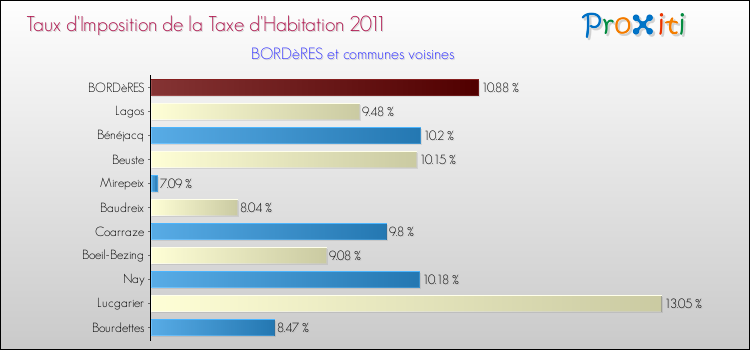 Taux d'imposition de la taxe d'habitation 2011 pour BORDèRES et les communes proches Comparaison des taux d'imposition de la taxe d'habitation 2011 pour BORDèRES et les communes voisines