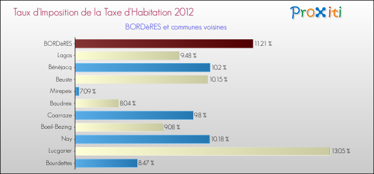Taux d'imposition de la taxe d'habitation 2012 pour BORDèRES et les communes proches Comparaison des taux d'imposition de la taxe d'habitation 2012 pour BORDèRES et les communes voisines