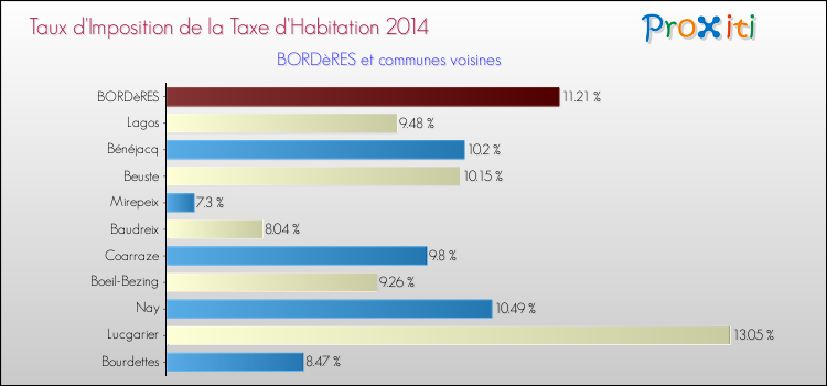 Taux d'imposition de la taxe d'habitation 2014 pour BORDèRES et les communes proches Comparaison des taux d'imposition de la taxe d'habitation 2014 pour BORDèRES et les communes voisines