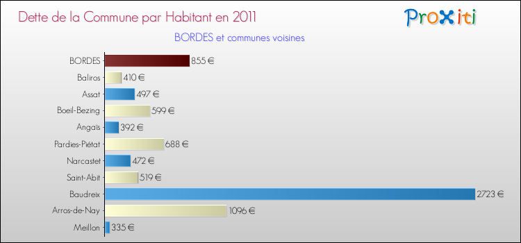 Dette par habitant de la commune en 2011 pour BORDES et les communes proches Comparaison de la dette par habitant de la commune en 2011 pour BORDES et les communes voisines