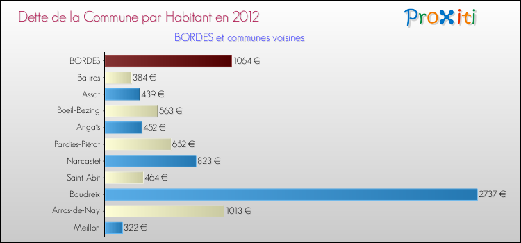 Dette par habitant de la commune en 2012 pour BORDES et les communes proches Comparaison de la dette par habitant de la commune en 2012 pour BORDES et les communes voisines