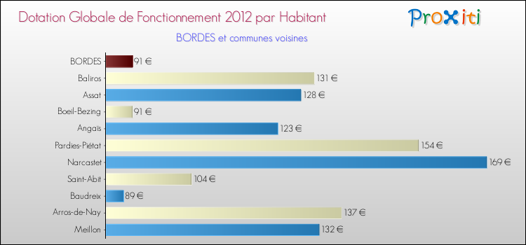 Montant des dotations globales de fonctionnement DGF par Habitant pour BORDES et les communes proches Comparaison des des dotations globales de fonctionnement DGF par habitant pour BORDES et les communes voisines