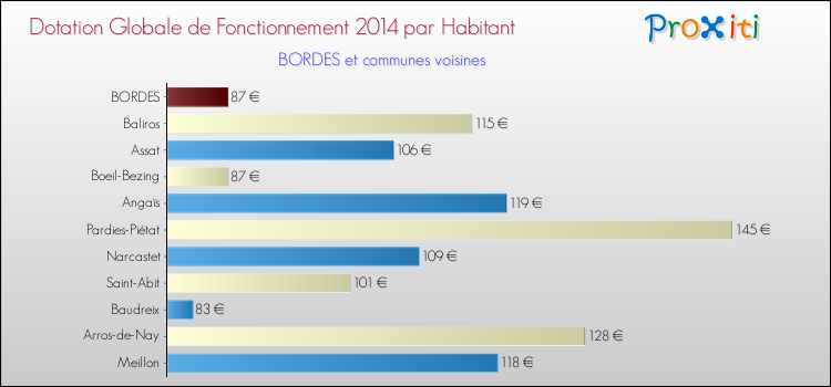 Montant des dotations globales de fonctionnement DGF par Habitant pour BORDES et les communes proches en 2014. Comparaison des des dotations globales de fonctionnement DGF par habitant pour BORDES et les communes voisines en 2014.