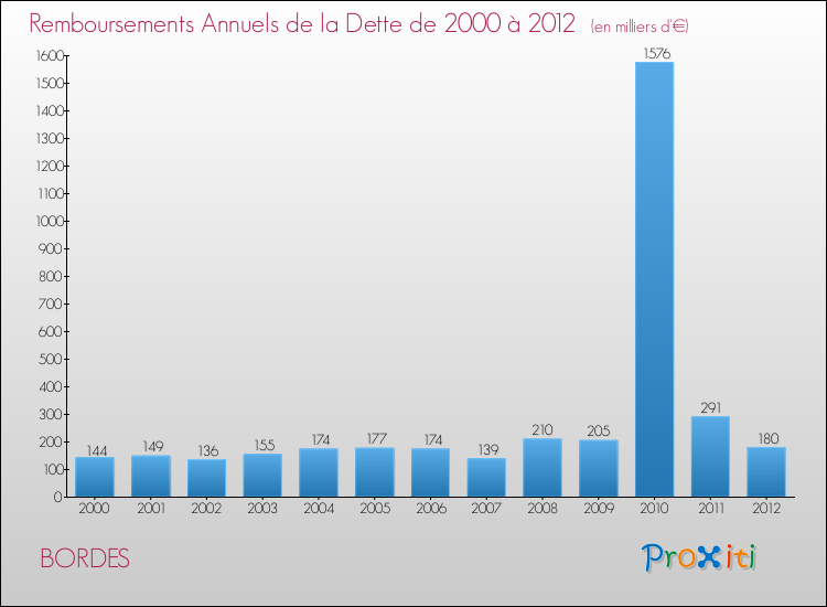 Evolution de l'annuité de la dette pour la commune de BORDES de 2000 à 2012 Annuités de la dette pour BORDES de 2000 à 2012