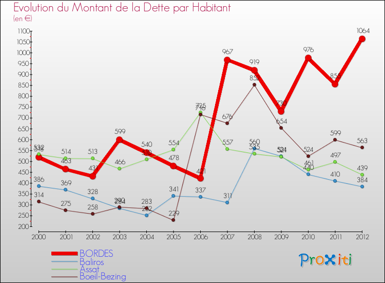 Evolution de la dette par habitant pour la commune de BORDES et les communes proches de 2000 à 2012 Comparaison de la dette par habitant pour BORDES et les communes voisines de 2000 à 2012