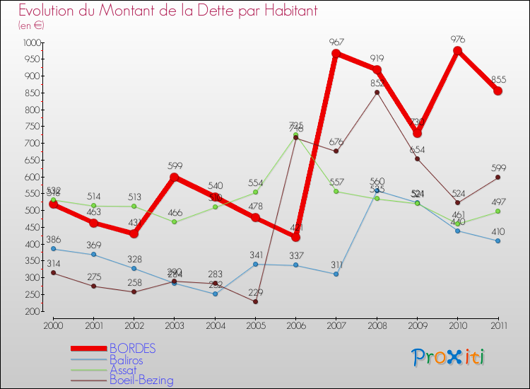 Evolution de la dette par habitant pour la commune de BORDES et les communes proches Comparaison de la dette par habitant pour BORDES et les communes voisines