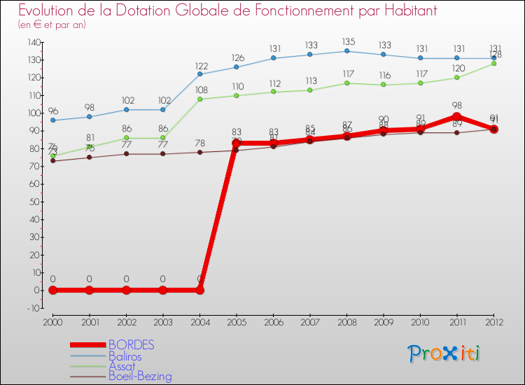 Evolution et montant de la dotation globale de fonctionnement par Habitant pour BORDES et les communes proches Comparaison des dotations globales de fonctionnement par habitant pour BORDES et les communes voisines