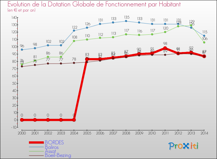 Evolution et montant de la dotation globale de fonctionnement par Habitant pour BORDES et les communes proches de 2000 à 2014. Comparaison des dotations globales de fonctionnement par habitant pour BORDES et les communes voisines de 2000 à 2014.