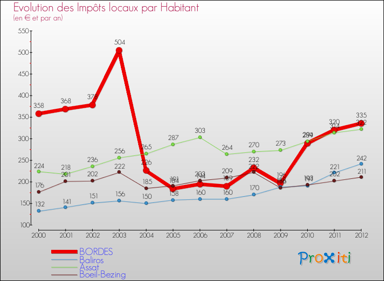 Evolution et montant des impôts locaux par Habitant pour BORDES et les communes proches Comparaison des impôts locaux par habitant pour BORDES et les communes voisines