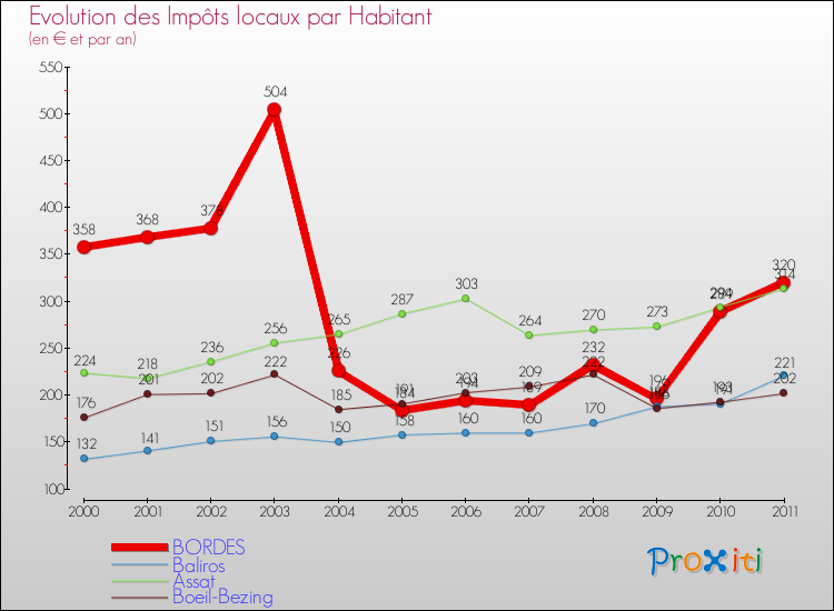 Evolution et montant des impôts locaux par Habitant pour BORDES et les communes proches Comparaison des impôts locaux par habitant pour BORDES et les communes voisines