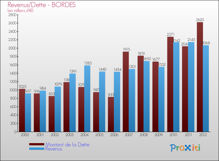 Evolution comparée de la dette et des revenus pour la commune de BORDES de 2000 à 2012 Comparaison de la dette et des revenus pour BORDES de 2000 à 2012