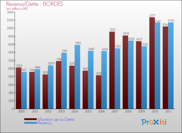 Evolution comparée de la dette et des revenus pour la commune de BORDES de 2000 à 2011 Comparaison de la dette et des revenus pour BORDES de 2000 à 2011