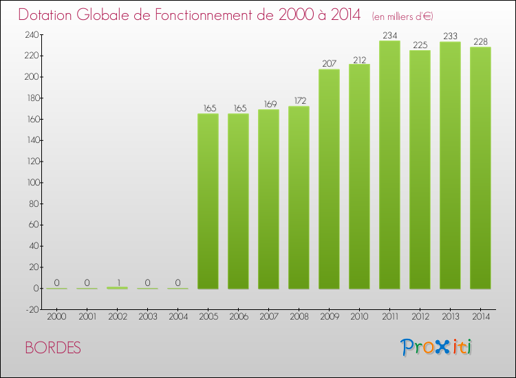 Evolution du montant de la Dotation Globale de Fonctionnement pour la commune de BORDES de 2000 à 2014 Evolution du montant de la Dotation Globale de Fonctionnement pour BORDES de 2000 à 2014