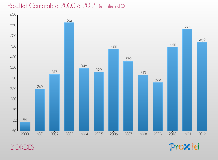 Evolution du résultat comptable pour la commune de BORDES de 2000 à 2012 Evolution du résultat comptable pour BORDES de 2000 à 2012