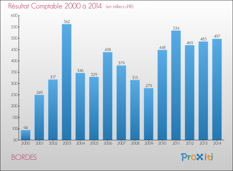Evolution du résultat comptable pour la commune de BORDES de 2000 à 2014 Evolution du résultat comptable pour BORDES de 2000 à 2014
