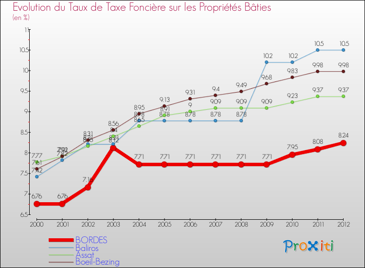 Evolution du taux de la taxe foncière sur le bati pour BORDES et les communes proches de 2000 à 2012 Comparaison des taux de taxe foncière sur le bati pour BORDES et les communes voisines de 2000 à 2012