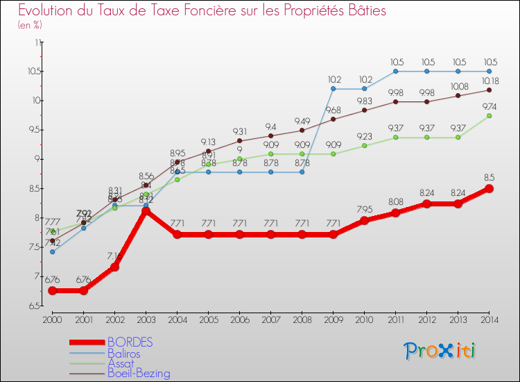 Evolution du taux de la taxe foncière sur le bati pour BORDES et les communes proches de 2000 à 2014 Comparaison des taux de taxe foncière sur le bati pour BORDES et les communes voisines de 2000 à 2014