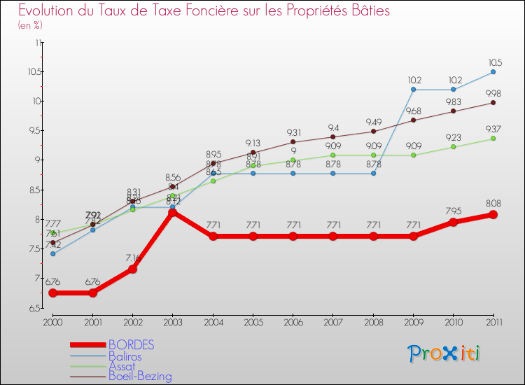 Evolution du taux de la taxe foncière sur le bati pour BORDES et les communes proches Comparaison des taux de taxe foncière sur le bati pour BORDES et les communes voisines