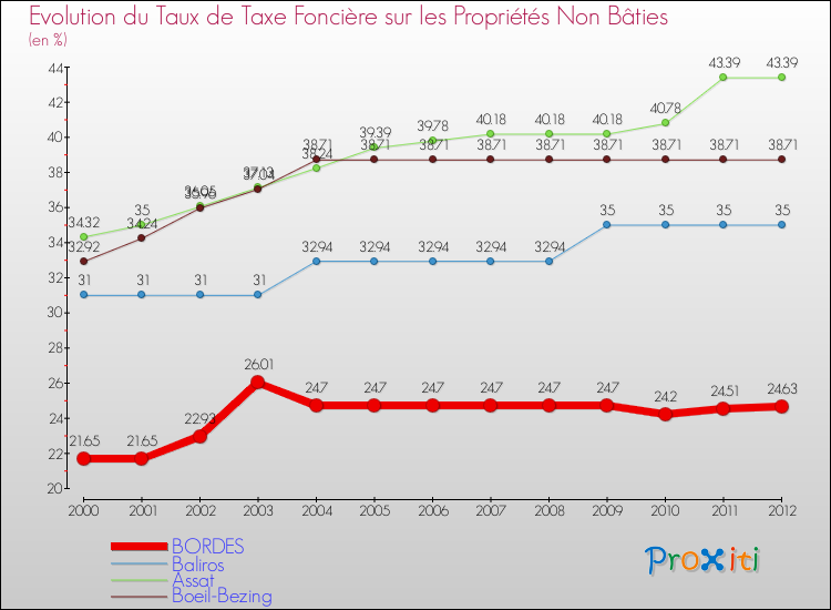 Evolution du taux de la taxe foncière sur les immeubles et terrains non batis pour BORDES et les communes proches de 2000 à 2012 Comparaison des taux de la taxe foncière sur les immeubles et terrains non batis pour BORDES et les communes voisines de 2000 à 2012