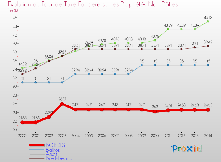 Evolution du taux de la taxe foncière sur les immeubles et terrains non batis pour BORDES et les communes proches de 2000 à 2014 Comparaison des taux de la taxe foncière sur les immeubles et terrains non batis pour BORDES et les communes voisines de 2000 à 2014