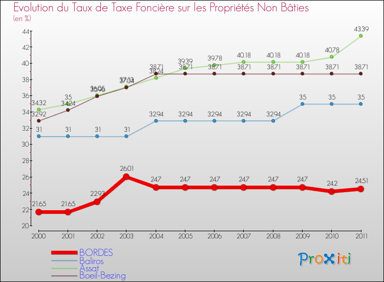 Evolution du taux de la taxe foncière sur les immeubles et terrains non batis pour BORDES et les communes proches Comparaison des taux de la taxe foncière sur les immeubles et terrains non batis pour BORDES et les communes voisines