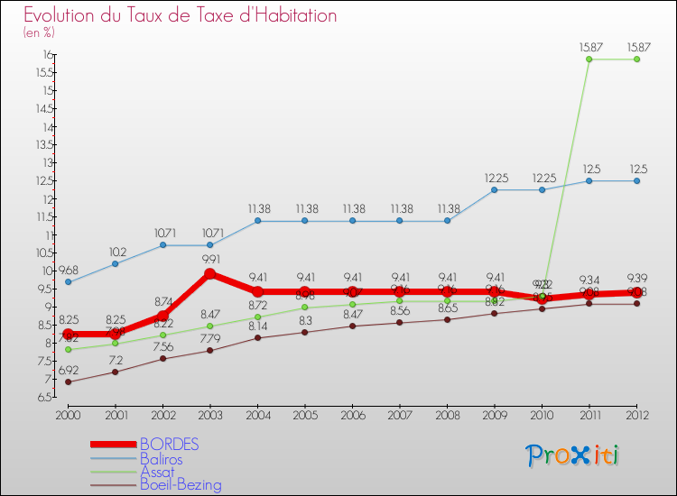 Evolution du taux de la taxe d'habitation pour BORDES et les communes proches Comparaison des taux de la taxe d'habitation pour BORDES et les communes voisines