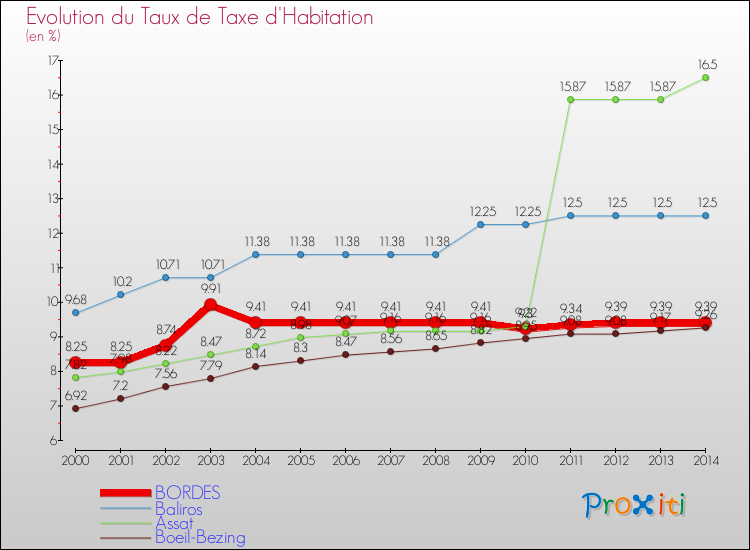 Evolution du taux de la taxe d'habitation pour BORDES et les communes proches de 2000 à 2014 Comparaison des taux de la taxe d'habitation pour BORDES et les communes voisines de 2000 à 2014