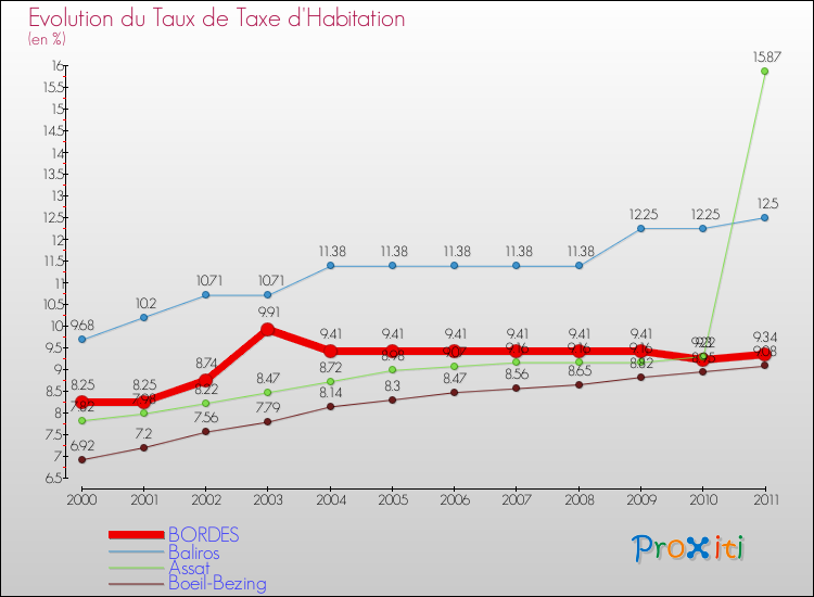 Evolution du taux de la taxe d'habitation pour BORDES et les communes proches Comparaison des taux de la taxe d'habitation pour BORDES et les communes voisines