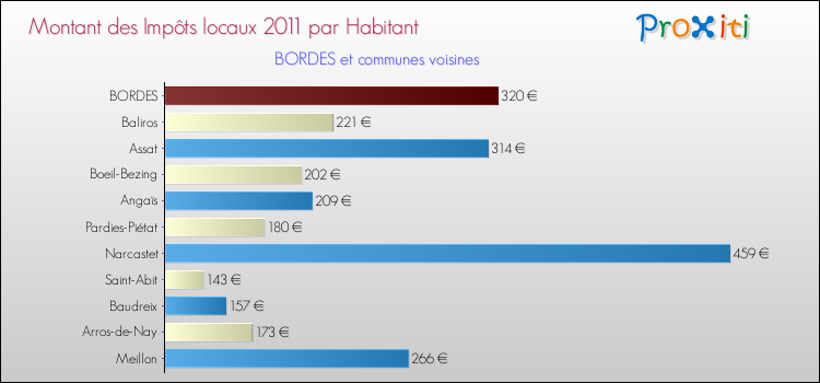 Montant des impôts locaux par Habitant pour BORDES et les communes proches Comparaison des impôts locaux par habitant pour BORDES et les communes voisines