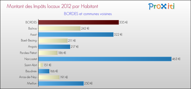Montant des impôts locaux par Habitant pour BORDES et les communes proches Comparaison des impôts locaux par habitant pour BORDES et les communes voisines