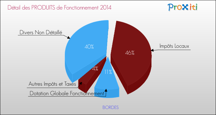 Décomposition du Budget de Fonctionnement 2014 de la commune de BORDES Budget de Fonctionnement 2014 pour la commune de BORDES